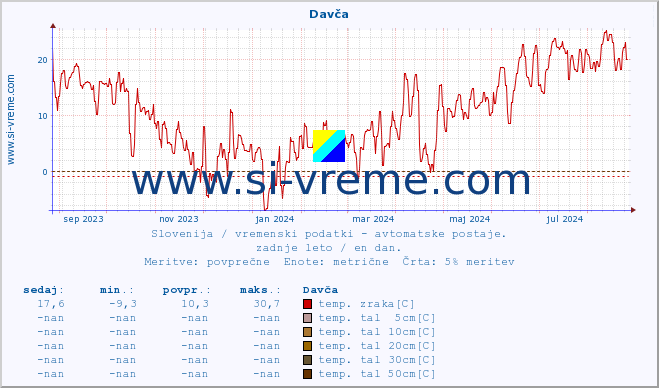 POVPREČJE :: Davča :: temp. zraka | vlaga | smer vetra | hitrost vetra | sunki vetra | tlak | padavine | sonce | temp. tal  5cm | temp. tal 10cm | temp. tal 20cm | temp. tal 30cm | temp. tal 50cm :: zadnje leto / en dan.