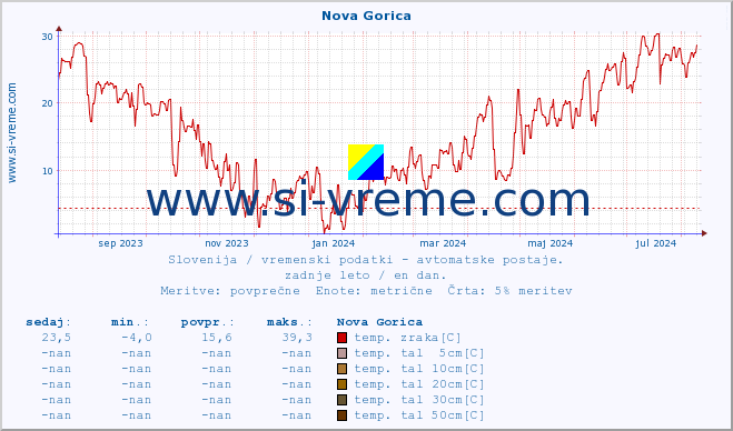 POVPREČJE :: Nova Gorica :: temp. zraka | vlaga | smer vetra | hitrost vetra | sunki vetra | tlak | padavine | sonce | temp. tal  5cm | temp. tal 10cm | temp. tal 20cm | temp. tal 30cm | temp. tal 50cm :: zadnje leto / en dan.