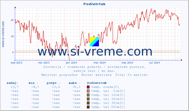 POVPREČJE :: Podčetrtek :: temp. zraka | vlaga | smer vetra | hitrost vetra | sunki vetra | tlak | padavine | sonce | temp. tal  5cm | temp. tal 10cm | temp. tal 20cm | temp. tal 30cm | temp. tal 50cm :: zadnje leto / en dan.