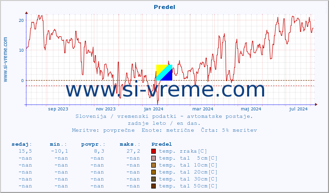 POVPREČJE :: Predel :: temp. zraka | vlaga | smer vetra | hitrost vetra | sunki vetra | tlak | padavine | sonce | temp. tal  5cm | temp. tal 10cm | temp. tal 20cm | temp. tal 30cm | temp. tal 50cm :: zadnje leto / en dan.