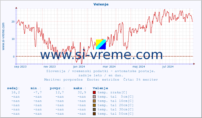 POVPREČJE :: Velenje :: temp. zraka | vlaga | smer vetra | hitrost vetra | sunki vetra | tlak | padavine | sonce | temp. tal  5cm | temp. tal 10cm | temp. tal 20cm | temp. tal 30cm | temp. tal 50cm :: zadnje leto / en dan.