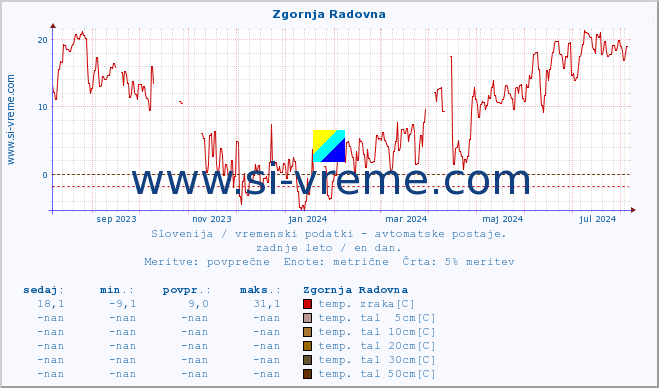 POVPREČJE :: Zgornja Radovna :: temp. zraka | vlaga | smer vetra | hitrost vetra | sunki vetra | tlak | padavine | sonce | temp. tal  5cm | temp. tal 10cm | temp. tal 20cm | temp. tal 30cm | temp. tal 50cm :: zadnje leto / en dan.