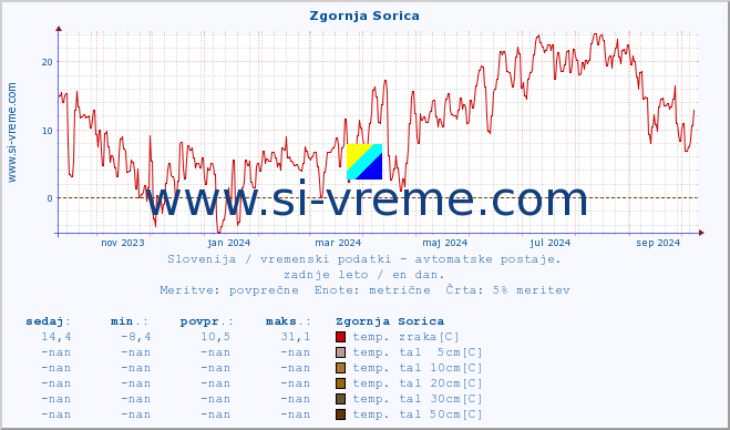 POVPREČJE :: Zgornja Sorica :: temp. zraka | vlaga | smer vetra | hitrost vetra | sunki vetra | tlak | padavine | sonce | temp. tal  5cm | temp. tal 10cm | temp. tal 20cm | temp. tal 30cm | temp. tal 50cm :: zadnje leto / en dan.