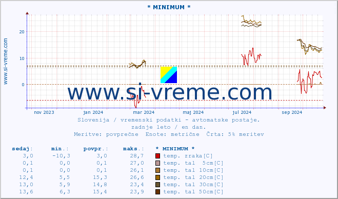 POVPREČJE :: * MINIMUM * :: temp. zraka | vlaga | smer vetra | hitrost vetra | sunki vetra | tlak | padavine | sonce | temp. tal  5cm | temp. tal 10cm | temp. tal 20cm | temp. tal 30cm | temp. tal 50cm :: zadnje leto / en dan.