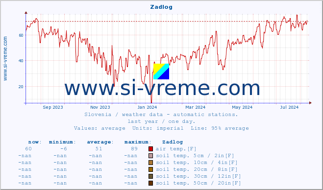  :: Zadlog :: air temp. | humi- dity | wind dir. | wind speed | wind gusts | air pressure | precipi- tation | sun strength | soil temp. 5cm / 2in | soil temp. 10cm / 4in | soil temp. 20cm / 8in | soil temp. 30cm / 12in | soil temp. 50cm / 20in :: last year / one day.