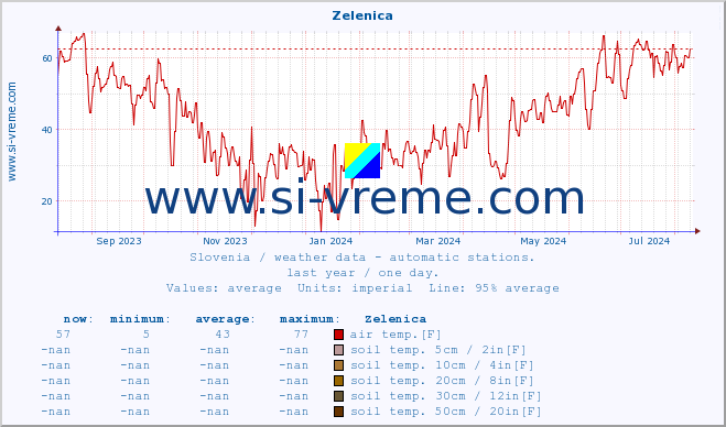  :: Zelenica :: air temp. | humi- dity | wind dir. | wind speed | wind gusts | air pressure | precipi- tation | sun strength | soil temp. 5cm / 2in | soil temp. 10cm / 4in | soil temp. 20cm / 8in | soil temp. 30cm / 12in | soil temp. 50cm / 20in :: last year / one day.