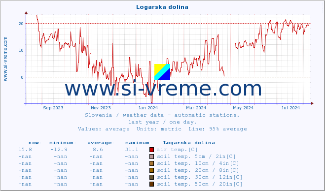  :: Logarska dolina :: air temp. | humi- dity | wind dir. | wind speed | wind gusts | air pressure | precipi- tation | sun strength | soil temp. 5cm / 2in | soil temp. 10cm / 4in | soil temp. 20cm / 8in | soil temp. 30cm / 12in | soil temp. 50cm / 20in :: last year / one day.