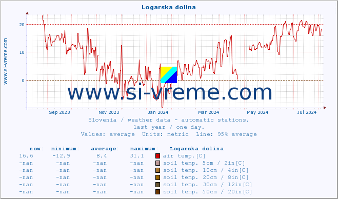  :: Logarska dolina :: air temp. | humi- dity | wind dir. | wind speed | wind gusts | air pressure | precipi- tation | sun strength | soil temp. 5cm / 2in | soil temp. 10cm / 4in | soil temp. 20cm / 8in | soil temp. 30cm / 12in | soil temp. 50cm / 20in :: last year / one day.