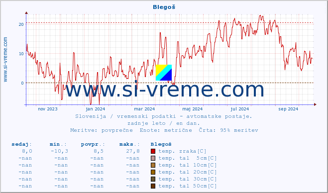 POVPREČJE :: Blegoš :: temp. zraka | vlaga | smer vetra | hitrost vetra | sunki vetra | tlak | padavine | sonce | temp. tal  5cm | temp. tal 10cm | temp. tal 20cm | temp. tal 30cm | temp. tal 50cm :: zadnje leto / en dan.