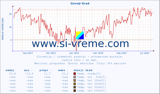 POVPREČJE :: Gornji Grad :: temp. zraka | vlaga | smer vetra | hitrost vetra | sunki vetra | tlak | padavine | sonce | temp. tal  5cm | temp. tal 10cm | temp. tal 20cm | temp. tal 30cm | temp. tal 50cm :: zadnje leto / en dan.