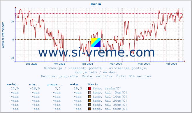 POVPREČJE :: Kanin :: temp. zraka | vlaga | smer vetra | hitrost vetra | sunki vetra | tlak | padavine | sonce | temp. tal  5cm | temp. tal 10cm | temp. tal 20cm | temp. tal 30cm | temp. tal 50cm :: zadnje leto / en dan.