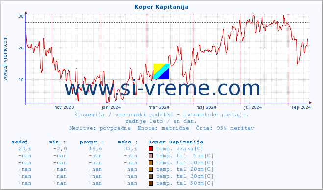 POVPREČJE :: Koper Kapitanija :: temp. zraka | vlaga | smer vetra | hitrost vetra | sunki vetra | tlak | padavine | sonce | temp. tal  5cm | temp. tal 10cm | temp. tal 20cm | temp. tal 30cm | temp. tal 50cm :: zadnje leto / en dan.