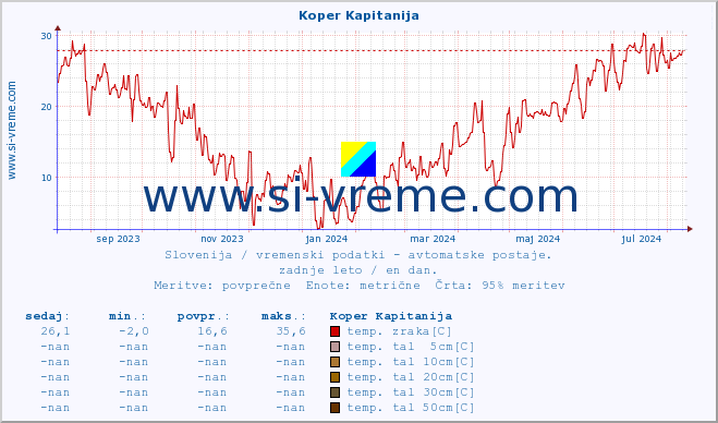 POVPREČJE :: Koper Kapitanija :: temp. zraka | vlaga | smer vetra | hitrost vetra | sunki vetra | tlak | padavine | sonce | temp. tal  5cm | temp. tal 10cm | temp. tal 20cm | temp. tal 30cm | temp. tal 50cm :: zadnje leto / en dan.