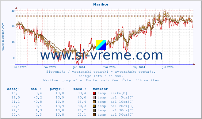 POVPREČJE :: Maribor :: temp. zraka | vlaga | smer vetra | hitrost vetra | sunki vetra | tlak | padavine | sonce | temp. tal  5cm | temp. tal 10cm | temp. tal 20cm | temp. tal 30cm | temp. tal 50cm :: zadnje leto / en dan.