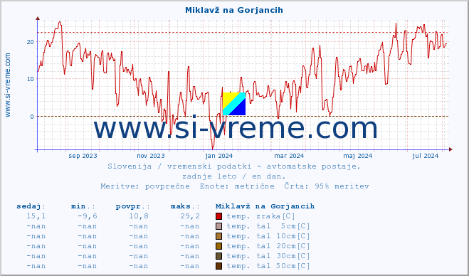 POVPREČJE :: Miklavž na Gorjancih :: temp. zraka | vlaga | smer vetra | hitrost vetra | sunki vetra | tlak | padavine | sonce | temp. tal  5cm | temp. tal 10cm | temp. tal 20cm | temp. tal 30cm | temp. tal 50cm :: zadnje leto / en dan.