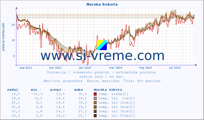 POVPREČJE :: Murska Sobota :: temp. zraka | vlaga | smer vetra | hitrost vetra | sunki vetra | tlak | padavine | sonce | temp. tal  5cm | temp. tal 10cm | temp. tal 20cm | temp. tal 30cm | temp. tal 50cm :: zadnje leto / en dan.