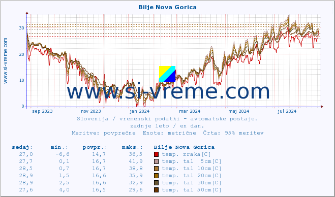 POVPREČJE :: Bilje Nova Gorica :: temp. zraka | vlaga | smer vetra | hitrost vetra | sunki vetra | tlak | padavine | sonce | temp. tal  5cm | temp. tal 10cm | temp. tal 20cm | temp. tal 30cm | temp. tal 50cm :: zadnje leto / en dan.