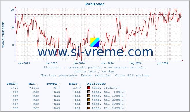 POVPREČJE :: Ratitovec :: temp. zraka | vlaga | smer vetra | hitrost vetra | sunki vetra | tlak | padavine | sonce | temp. tal  5cm | temp. tal 10cm | temp. tal 20cm | temp. tal 30cm | temp. tal 50cm :: zadnje leto / en dan.