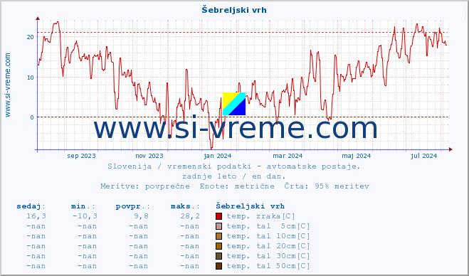 POVPREČJE :: Šebreljski vrh :: temp. zraka | vlaga | smer vetra | hitrost vetra | sunki vetra | tlak | padavine | sonce | temp. tal  5cm | temp. tal 10cm | temp. tal 20cm | temp. tal 30cm | temp. tal 50cm :: zadnje leto / en dan.