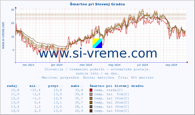 POVPREČJE :: Šmartno pri Slovenj Gradcu :: temp. zraka | vlaga | smer vetra | hitrost vetra | sunki vetra | tlak | padavine | sonce | temp. tal  5cm | temp. tal 10cm | temp. tal 20cm | temp. tal 30cm | temp. tal 50cm :: zadnje leto / en dan.