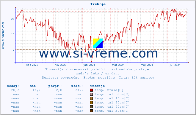 POVPREČJE :: Trebnje :: temp. zraka | vlaga | smer vetra | hitrost vetra | sunki vetra | tlak | padavine | sonce | temp. tal  5cm | temp. tal 10cm | temp. tal 20cm | temp. tal 30cm | temp. tal 50cm :: zadnje leto / en dan.