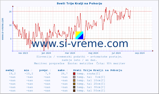 POVPREČJE :: Sveti Trije Kralji na Pohorju :: temp. zraka | vlaga | smer vetra | hitrost vetra | sunki vetra | tlak | padavine | sonce | temp. tal  5cm | temp. tal 10cm | temp. tal 20cm | temp. tal 30cm | temp. tal 50cm :: zadnje leto / en dan.