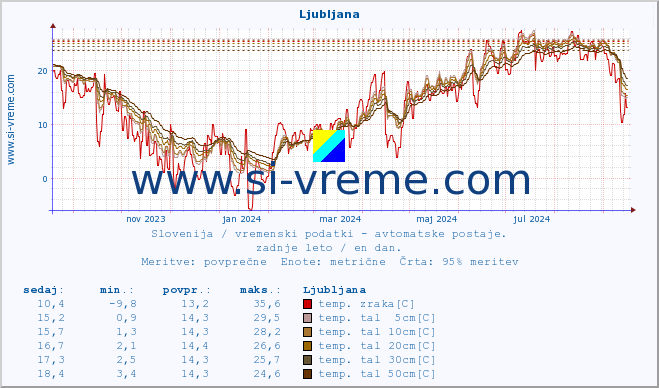 POVPREČJE :: Vršič :: temp. zraka | vlaga | smer vetra | hitrost vetra | sunki vetra | tlak | padavine | sonce | temp. tal  5cm | temp. tal 10cm | temp. tal 20cm | temp. tal 30cm | temp. tal 50cm :: zadnje leto / en dan.