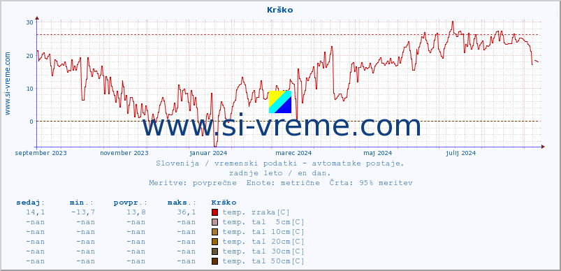 POVPREČJE :: Krško :: temp. zraka | vlaga | smer vetra | hitrost vetra | sunki vetra | tlak | padavine | sonce | temp. tal  5cm | temp. tal 10cm | temp. tal 20cm | temp. tal 30cm | temp. tal 50cm :: zadnje leto / en dan.