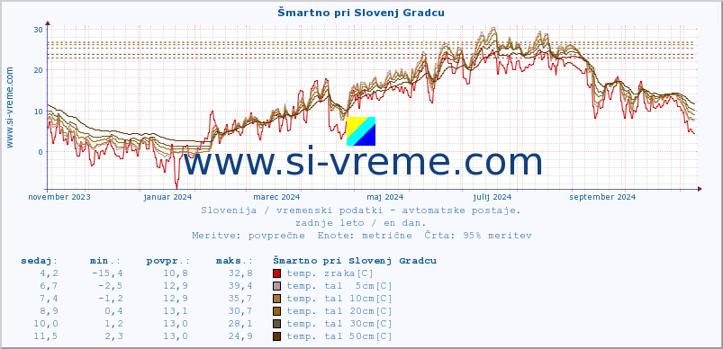 POVPREČJE :: Šmartno pri Slovenj Gradcu :: temp. zraka | vlaga | smer vetra | hitrost vetra | sunki vetra | tlak | padavine | sonce | temp. tal  5cm | temp. tal 10cm | temp. tal 20cm | temp. tal 30cm | temp. tal 50cm :: zadnje leto / en dan.