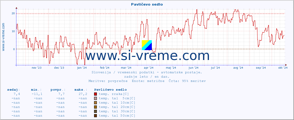 POVPREČJE :: Pavličevo sedlo :: temp. zraka | vlaga | smer vetra | hitrost vetra | sunki vetra | tlak | padavine | sonce | temp. tal  5cm | temp. tal 10cm | temp. tal 20cm | temp. tal 30cm | temp. tal 50cm :: zadnje leto / en dan.