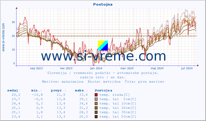 POVPREČJE :: Postojna :: temp. zraka | vlaga | smer vetra | hitrost vetra | sunki vetra | tlak | padavine | sonce | temp. tal  5cm | temp. tal 10cm | temp. tal 20cm | temp. tal 30cm | temp. tal 50cm :: zadnje leto / en dan.