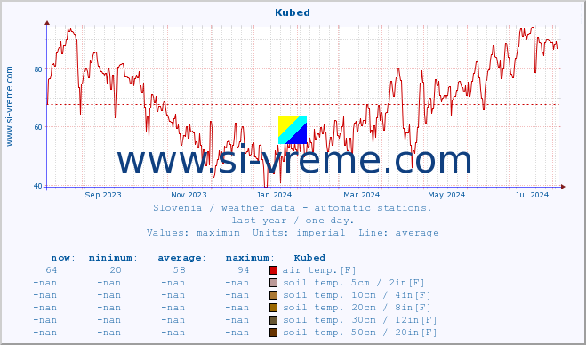  :: Kubed :: air temp. | humi- dity | wind dir. | wind speed | wind gusts | air pressure | precipi- tation | sun strength | soil temp. 5cm / 2in | soil temp. 10cm / 4in | soil temp. 20cm / 8in | soil temp. 30cm / 12in | soil temp. 50cm / 20in :: last year / one day.