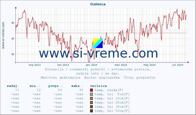 POVPREČJE :: Osilnica :: temp. zraka | vlaga | smer vetra | hitrost vetra | sunki vetra | tlak | padavine | sonce | temp. tal  5cm | temp. tal 10cm | temp. tal 20cm | temp. tal 30cm | temp. tal 50cm :: zadnje leto / en dan.