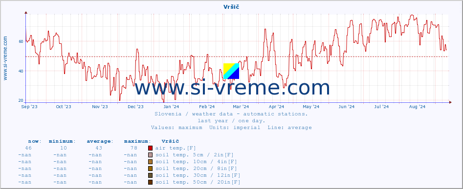  :: Vršič :: air temp. | humi- dity | wind dir. | wind speed | wind gusts | air pressure | precipi- tation | sun strength | soil temp. 5cm / 2in | soil temp. 10cm / 4in | soil temp. 20cm / 8in | soil temp. 30cm / 12in | soil temp. 50cm / 20in :: last year / one day.