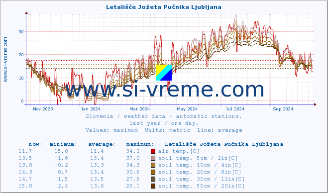  :: Letališče Jožeta Pučnika Ljubljana :: air temp. | humi- dity | wind dir. | wind speed | wind gusts | air pressure | precipi- tation | sun strength | soil temp. 5cm / 2in | soil temp. 10cm / 4in | soil temp. 20cm / 8in | soil temp. 30cm / 12in | soil temp. 50cm / 20in :: last year / one day.