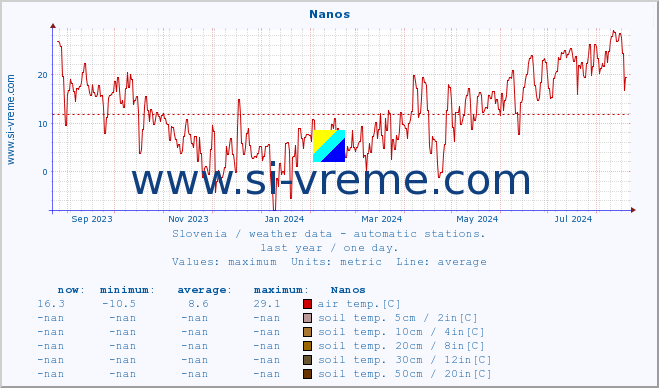  :: Nanos :: air temp. | humi- dity | wind dir. | wind speed | wind gusts | air pressure | precipi- tation | sun strength | soil temp. 5cm / 2in | soil temp. 10cm / 4in | soil temp. 20cm / 8in | soil temp. 30cm / 12in | soil temp. 50cm / 20in :: last year / one day.