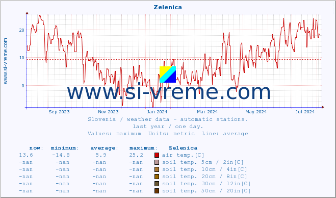  :: Zelenica :: air temp. | humi- dity | wind dir. | wind speed | wind gusts | air pressure | precipi- tation | sun strength | soil temp. 5cm / 2in | soil temp. 10cm / 4in | soil temp. 20cm / 8in | soil temp. 30cm / 12in | soil temp. 50cm / 20in :: last year / one day.