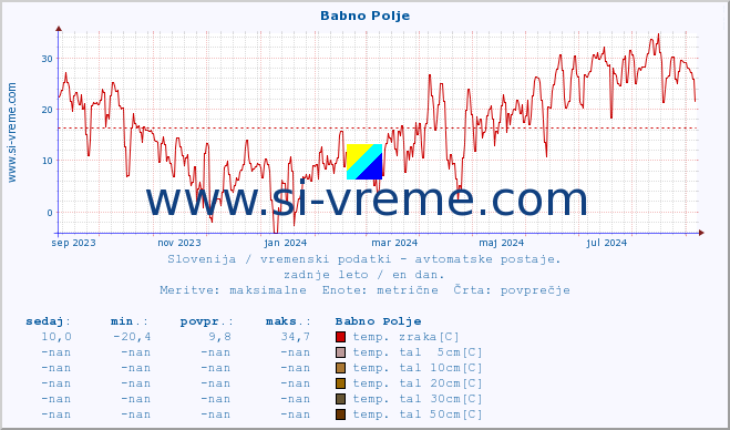 POVPREČJE :: Babno Polje :: temp. zraka | vlaga | smer vetra | hitrost vetra | sunki vetra | tlak | padavine | sonce | temp. tal  5cm | temp. tal 10cm | temp. tal 20cm | temp. tal 30cm | temp. tal 50cm :: zadnje leto / en dan.