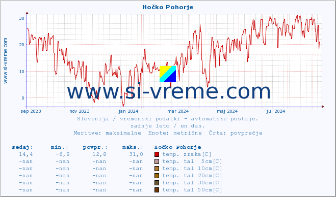 POVPREČJE :: Hočko Pohorje :: temp. zraka | vlaga | smer vetra | hitrost vetra | sunki vetra | tlak | padavine | sonce | temp. tal  5cm | temp. tal 10cm | temp. tal 20cm | temp. tal 30cm | temp. tal 50cm :: zadnje leto / en dan.