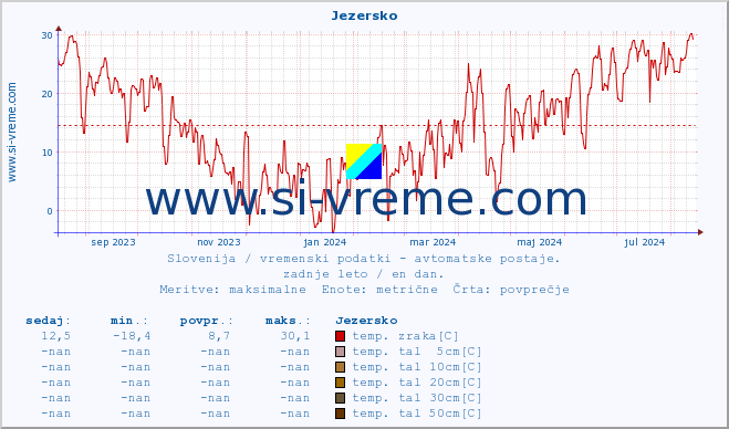 POVPREČJE :: Jezersko :: temp. zraka | vlaga | smer vetra | hitrost vetra | sunki vetra | tlak | padavine | sonce | temp. tal  5cm | temp. tal 10cm | temp. tal 20cm | temp. tal 30cm | temp. tal 50cm :: zadnje leto / en dan.