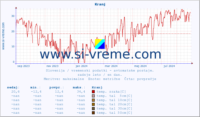 POVPREČJE :: Kranj :: temp. zraka | vlaga | smer vetra | hitrost vetra | sunki vetra | tlak | padavine | sonce | temp. tal  5cm | temp. tal 10cm | temp. tal 20cm | temp. tal 30cm | temp. tal 50cm :: zadnje leto / en dan.