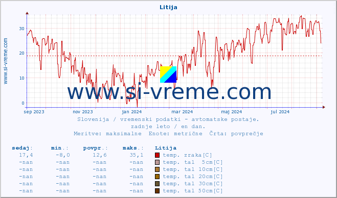 POVPREČJE :: Litija :: temp. zraka | vlaga | smer vetra | hitrost vetra | sunki vetra | tlak | padavine | sonce | temp. tal  5cm | temp. tal 10cm | temp. tal 20cm | temp. tal 30cm | temp. tal 50cm :: zadnje leto / en dan.