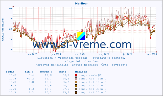 POVPREČJE :: Maribor :: temp. zraka | vlaga | smer vetra | hitrost vetra | sunki vetra | tlak | padavine | sonce | temp. tal  5cm | temp. tal 10cm | temp. tal 20cm | temp. tal 30cm | temp. tal 50cm :: zadnje leto / en dan.