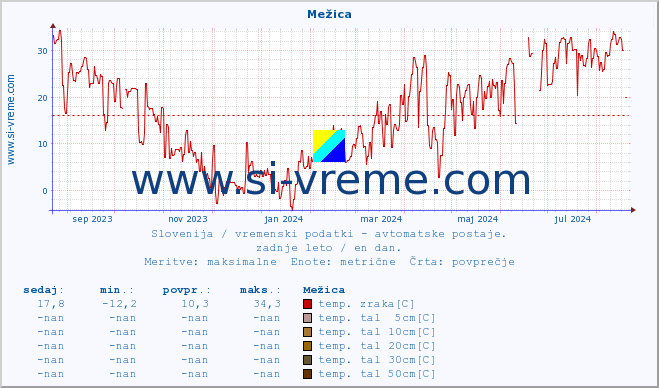 POVPREČJE :: Mežica :: temp. zraka | vlaga | smer vetra | hitrost vetra | sunki vetra | tlak | padavine | sonce | temp. tal  5cm | temp. tal 10cm | temp. tal 20cm | temp. tal 30cm | temp. tal 50cm :: zadnje leto / en dan.