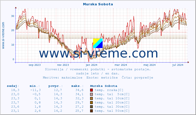 POVPREČJE :: Murska Sobota :: temp. zraka | vlaga | smer vetra | hitrost vetra | sunki vetra | tlak | padavine | sonce | temp. tal  5cm | temp. tal 10cm | temp. tal 20cm | temp. tal 30cm | temp. tal 50cm :: zadnje leto / en dan.