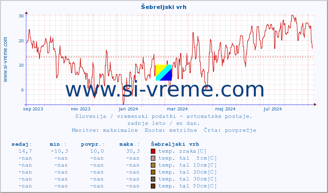 POVPREČJE :: Šebreljski vrh :: temp. zraka | vlaga | smer vetra | hitrost vetra | sunki vetra | tlak | padavine | sonce | temp. tal  5cm | temp. tal 10cm | temp. tal 20cm | temp. tal 30cm | temp. tal 50cm :: zadnje leto / en dan.