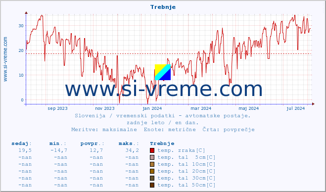 POVPREČJE :: Trebnje :: temp. zraka | vlaga | smer vetra | hitrost vetra | sunki vetra | tlak | padavine | sonce | temp. tal  5cm | temp. tal 10cm | temp. tal 20cm | temp. tal 30cm | temp. tal 50cm :: zadnje leto / en dan.