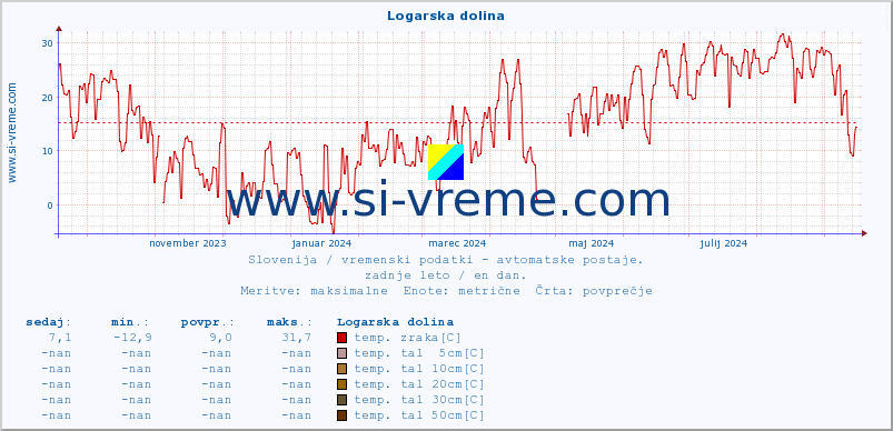 POVPREČJE :: Logarska dolina :: temp. zraka | vlaga | smer vetra | hitrost vetra | sunki vetra | tlak | padavine | sonce | temp. tal  5cm | temp. tal 10cm | temp. tal 20cm | temp. tal 30cm | temp. tal 50cm :: zadnje leto / en dan.