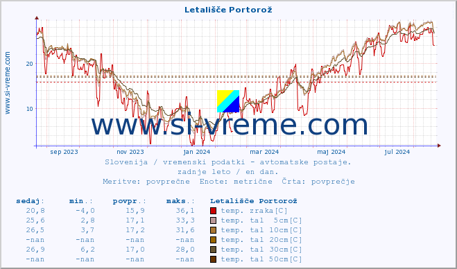 POVPREČJE :: Letališče Portorož :: temp. zraka | vlaga | smer vetra | hitrost vetra | sunki vetra | tlak | padavine | sonce | temp. tal  5cm | temp. tal 10cm | temp. tal 20cm | temp. tal 30cm | temp. tal 50cm :: zadnje leto / en dan.