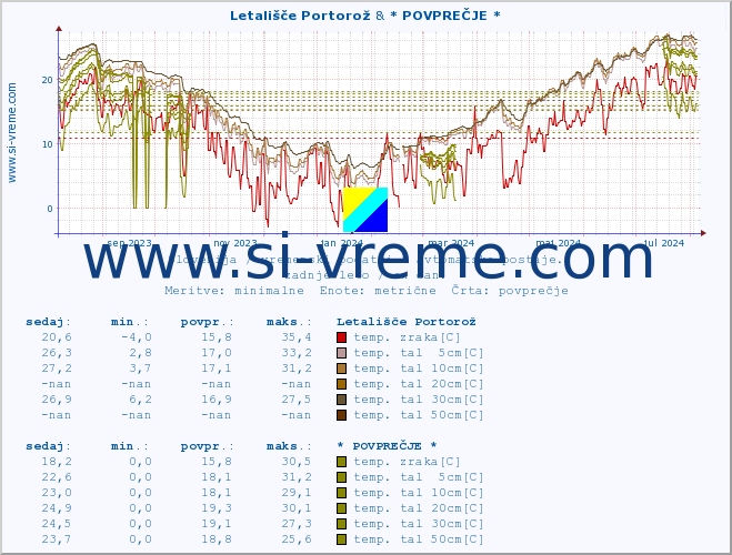 POVPREČJE :: Letališče Portorož & * POVPREČJE * :: temp. zraka | vlaga | smer vetra | hitrost vetra | sunki vetra | tlak | padavine | sonce | temp. tal  5cm | temp. tal 10cm | temp. tal 20cm | temp. tal 30cm | temp. tal 50cm :: zadnje leto / en dan.